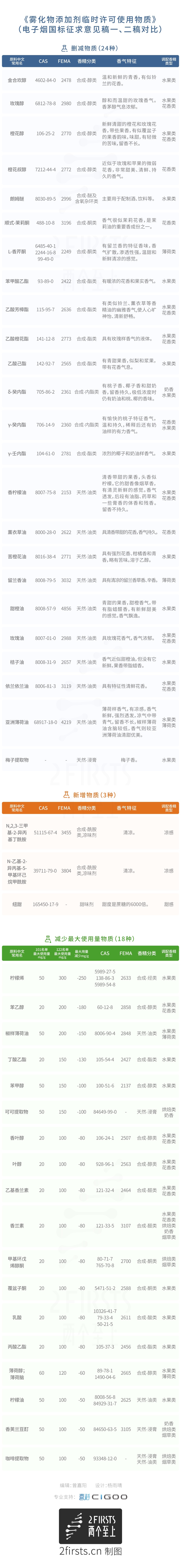 【两个至上】卷烟797种VS电子烟101种——添加剂数量差异巨大,是否存在技术歧视?