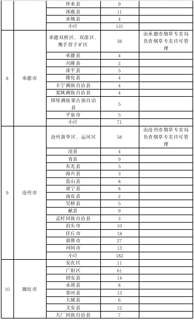 河北省烟草专卖局正式发布电子烟零售点布局规划