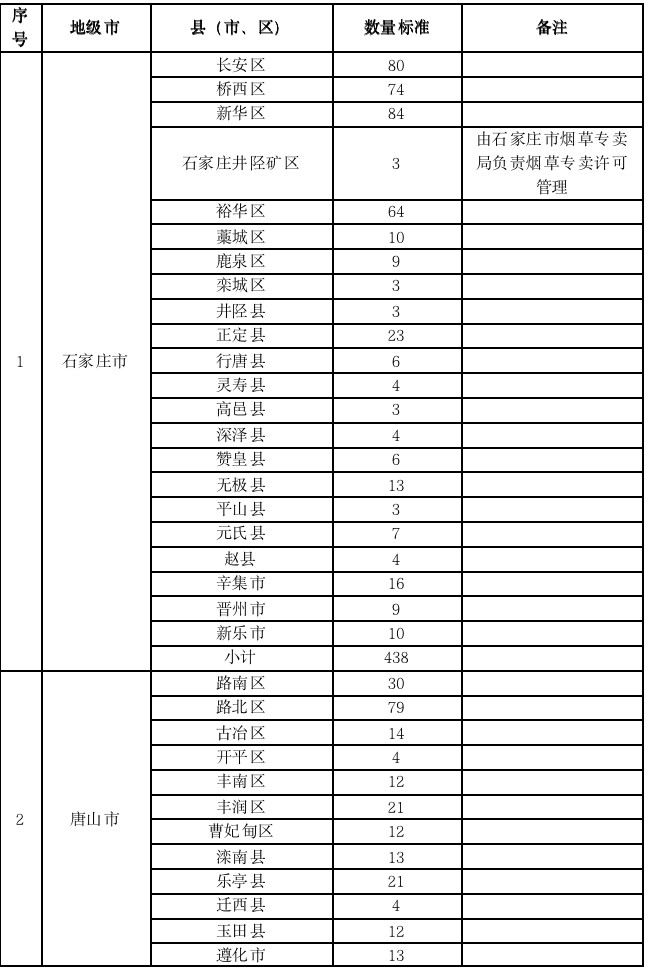 河北省烟草专卖局正式发布电子烟零售点布局规划