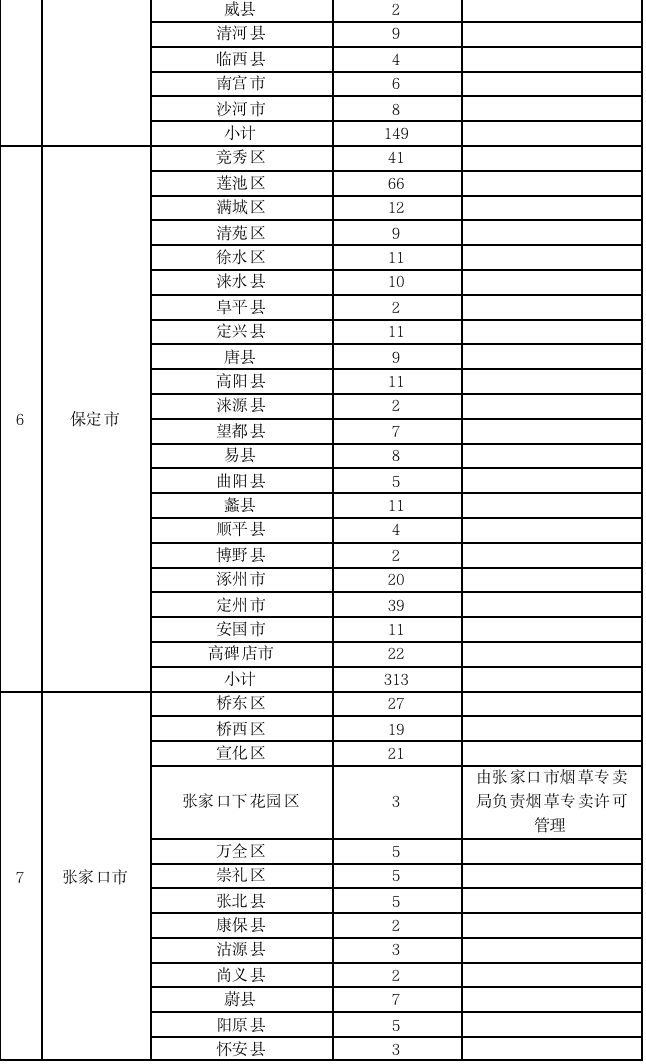 河北省烟草专卖局正式发布电子烟零售点布局规划