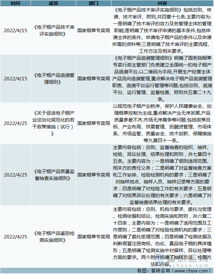 2022年我国电子烟行业相关政策汇总分析:电子烟法制监管体系日益完善