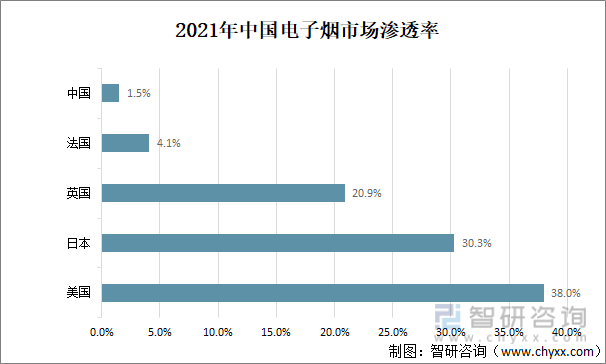 2021年中国电子烟行业现状分析:电子烟市场渗透率为1.5%