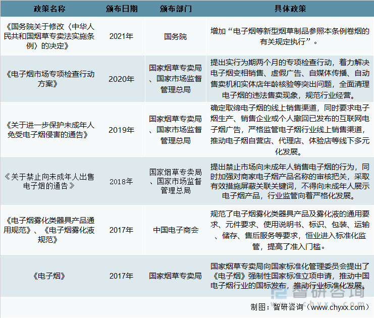 2021年中国电子烟行业现状分析：电子烟市场渗透率为1.5%