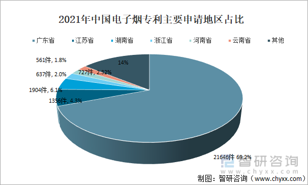 2021年中国电子烟行业现状分析:电子烟市场渗透率为1.5%