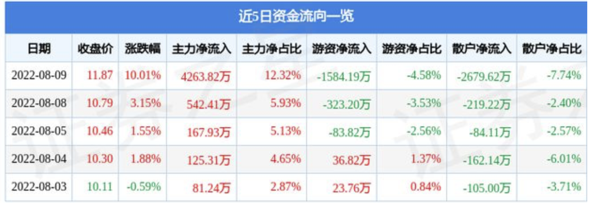 8月9日爱普股份涨停分析：电子烟，人造肉，烟草概念热股