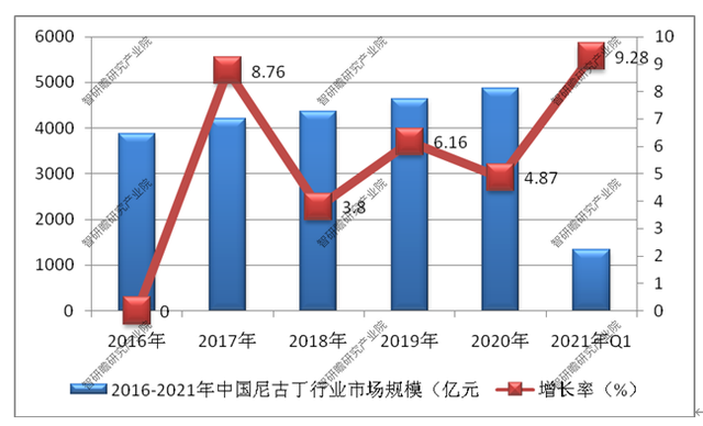 智研瞻研究报告：中国尼古丁行业市场前景分析预测报告