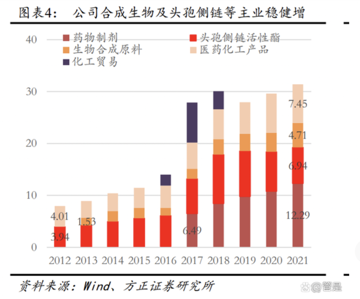 金城医药研究报告：医化平台稳步发展，合成生物平台迎新机