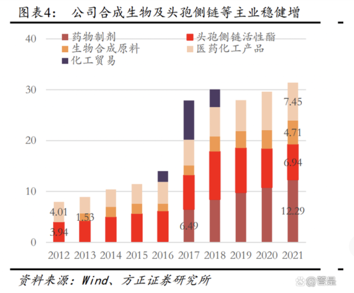 金城医药研究报告:医化平台稳步发展,合成生物平台迎新机