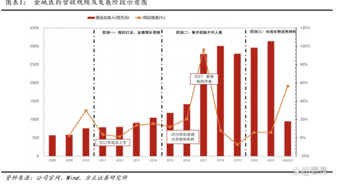 金城医药研究报告:医化平台稳步发展,合成生物平台迎新机