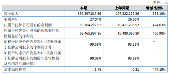 五轮科技2022年上半年净利5976.43万 同比增长474.03%