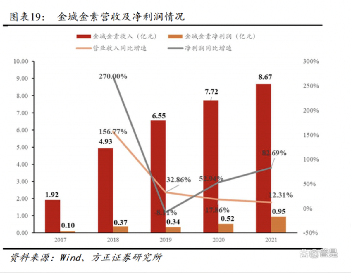 金城医药研究报告：医化平台稳步发展，合成生物平台迎新机