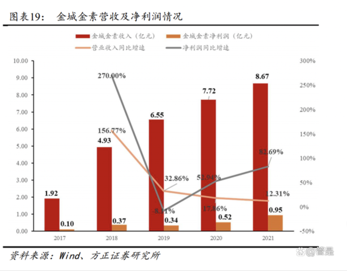 金城医药研究报告:医化平台稳步发展,合成生物平台迎新机