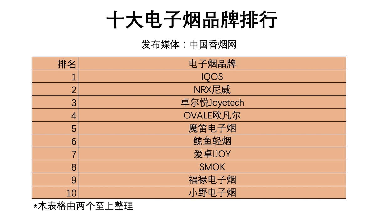 香烟网发布十大电子烟品牌排名