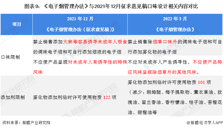 2022年电子烟行业分析：新规出台后水果味电子烟将成为过去