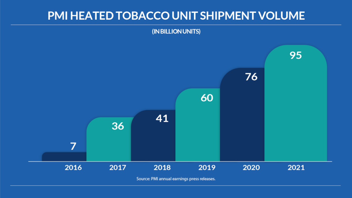 菲莫国际：加热烟草出货量稳步上升