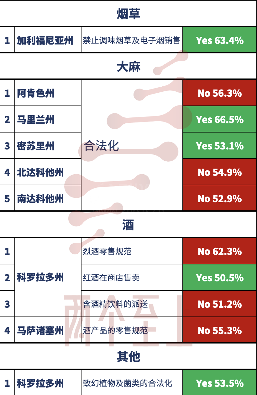 整理美国中期选举电子烟及大麻的相关提案