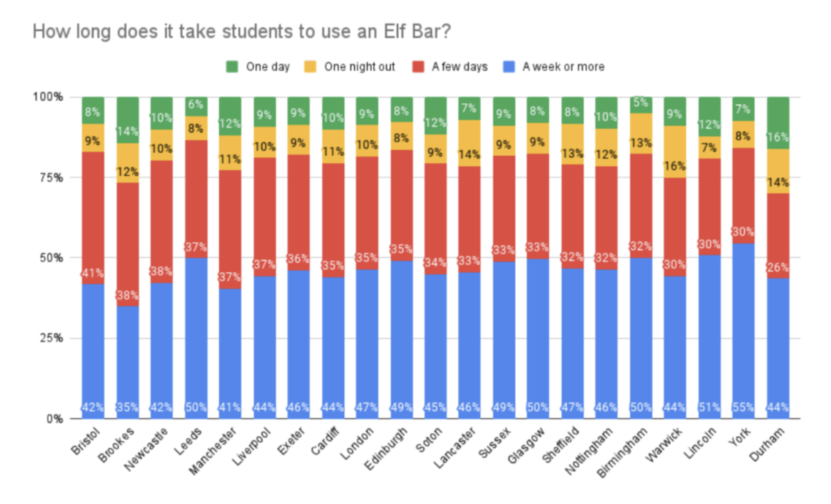 英国50%大学生使用电子烟,Elf Bars最受欢迎