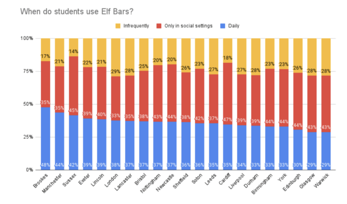 英国50%大学生使用电子烟,Elf Bars最受欢迎