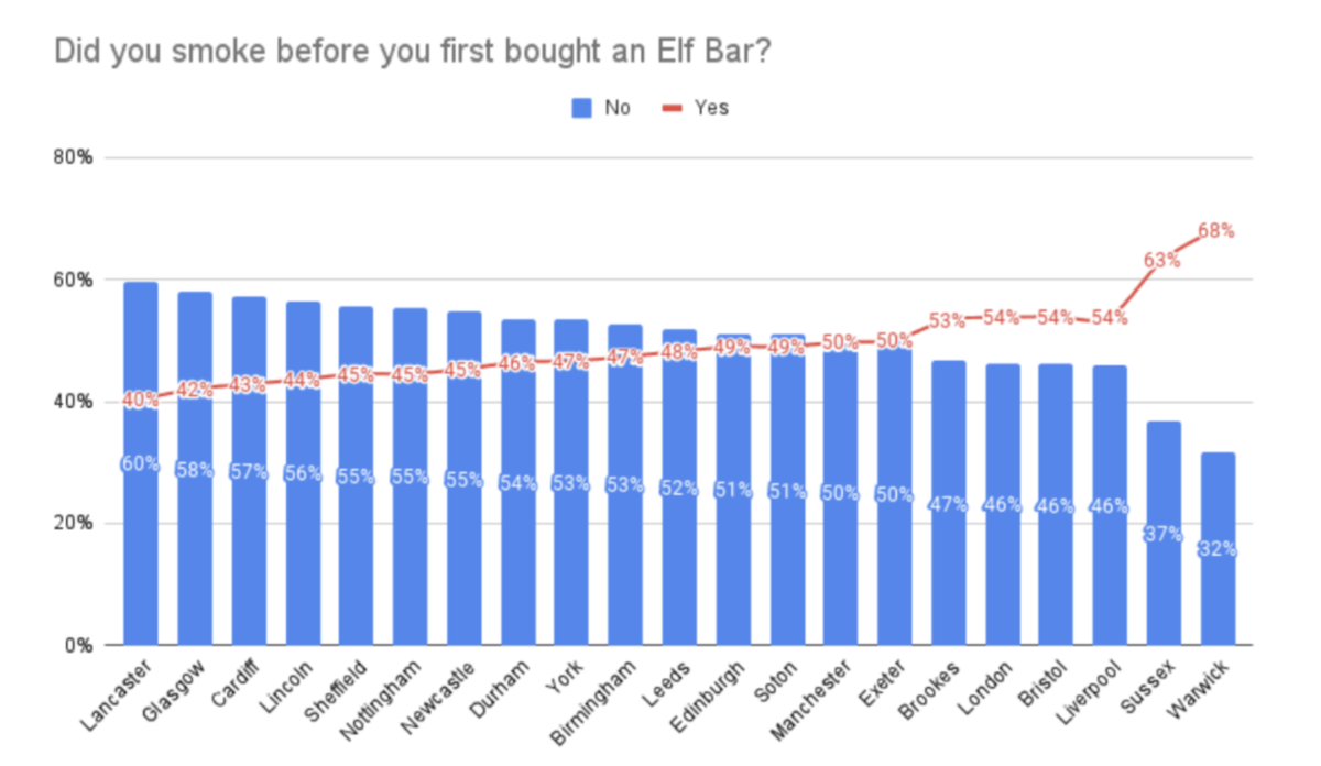 英国50%大学生使用电子烟,Elf Bars最受欢迎