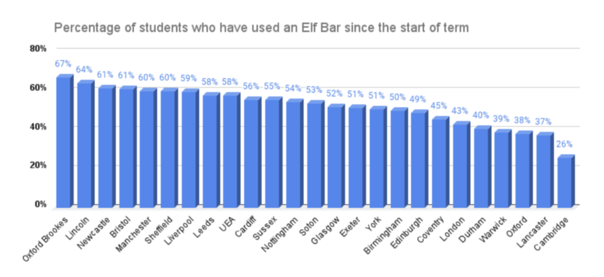 英国50%大学生使用电子烟,Elf Bars最受欢迎