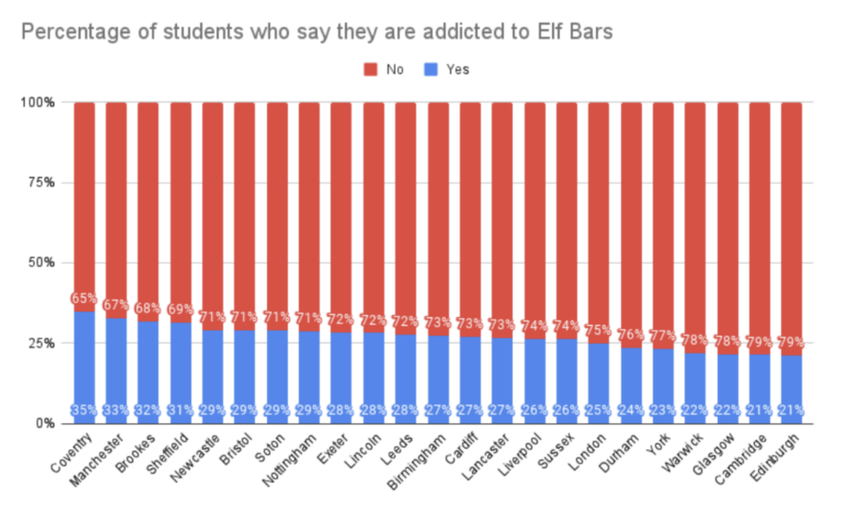 英国50%大学生使用电子烟,Elf Bars最受欢迎
