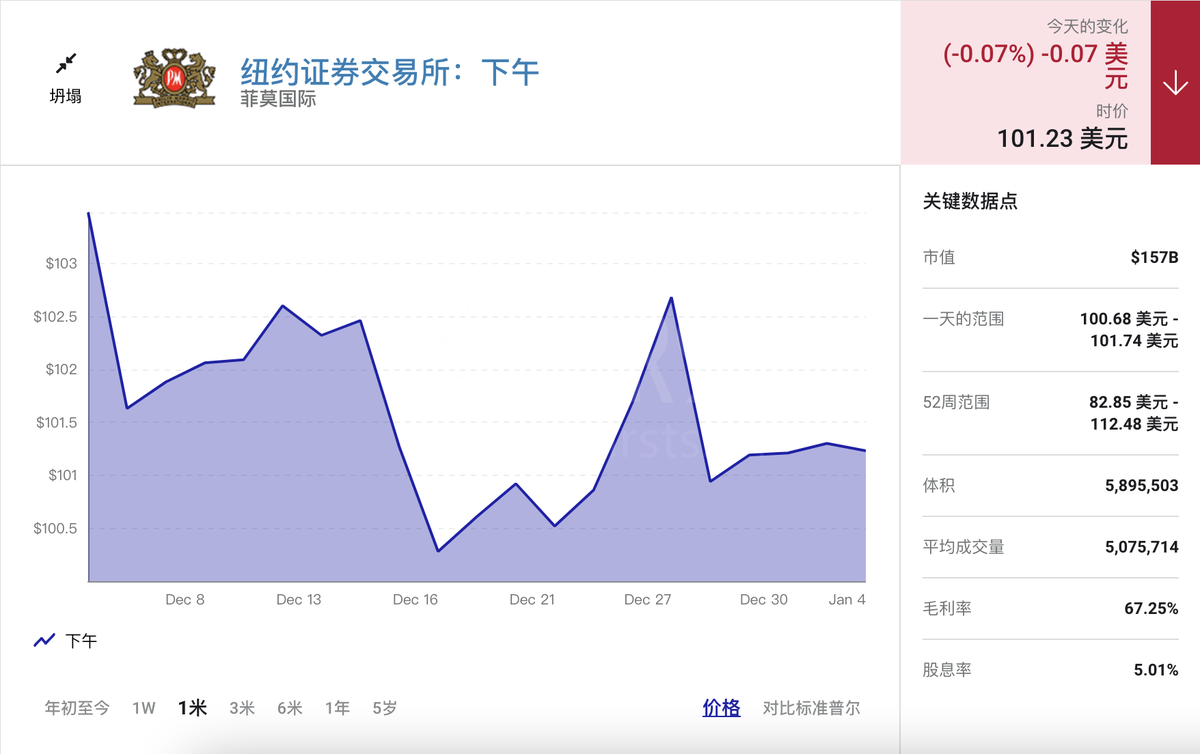 菲莫国际2022年股息分配率达92%