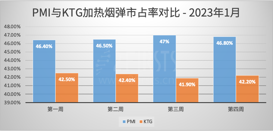 主场失利 KT&G加热不燃烧产品在韩销量不及IQOS