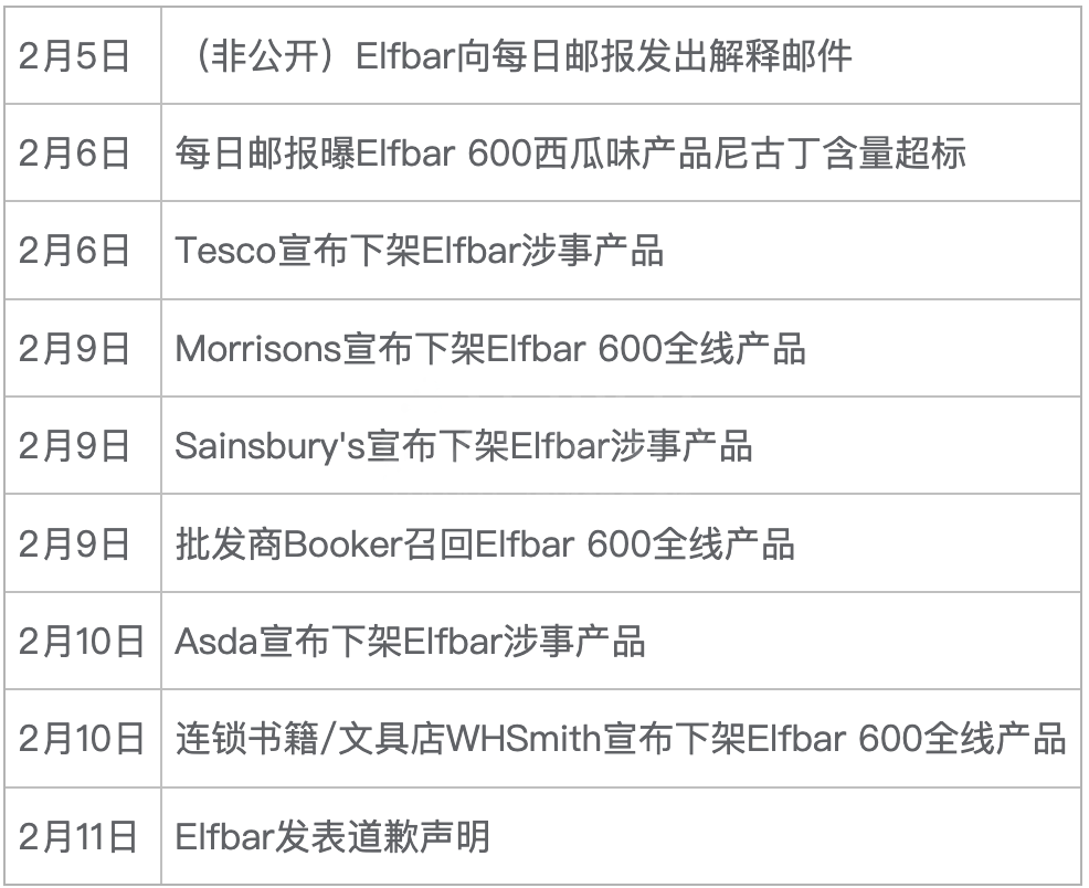 英国超7成超市下架Elfbar涉事产品 两个至上梳理事件时间线