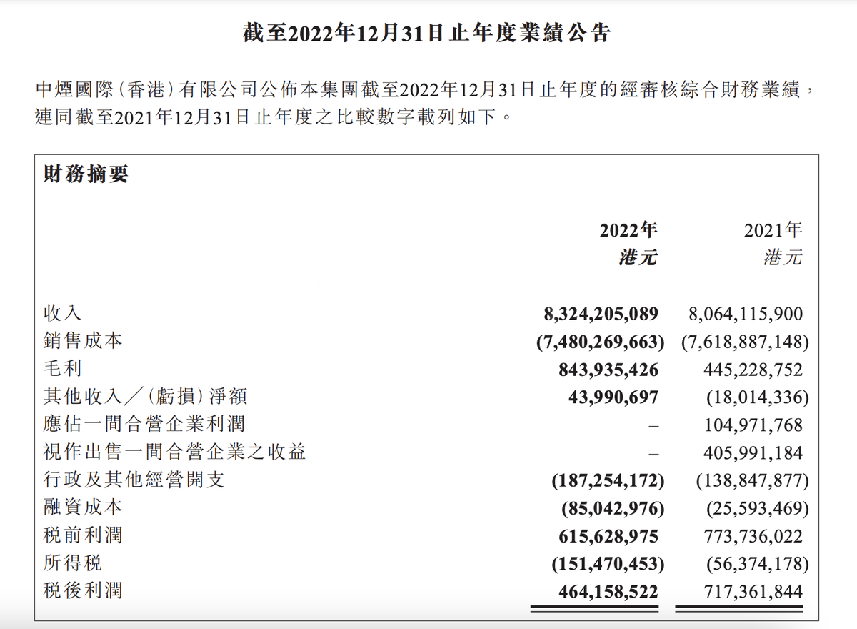 因开拓中东、东欧等新兴市场 中烟香港2022年新型烟草业务销量增长10%