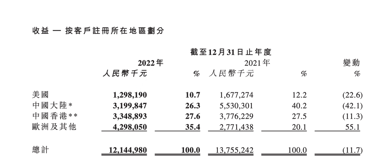 思摩尔年报详解：美国市场销售下降 欧洲市场上涨超50% 一次性增长超19倍