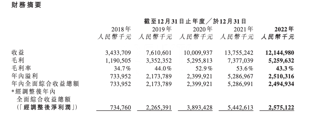 思摩尔2022财年营收121亿 今日开盘股价一度涨超7%