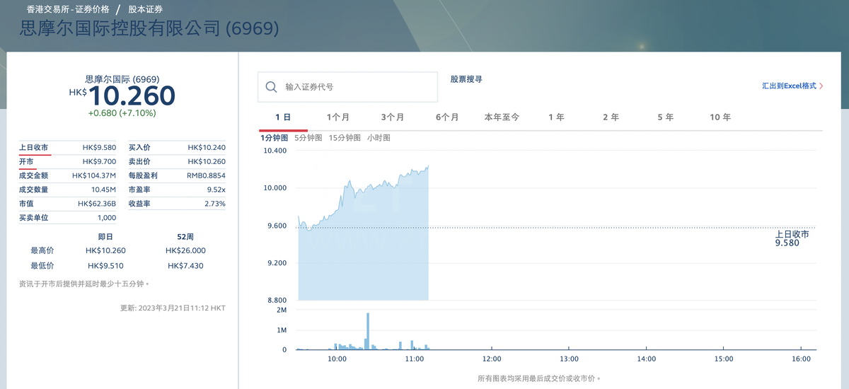 思摩尔2022财年营收121亿 今日开盘股价一度涨超7%