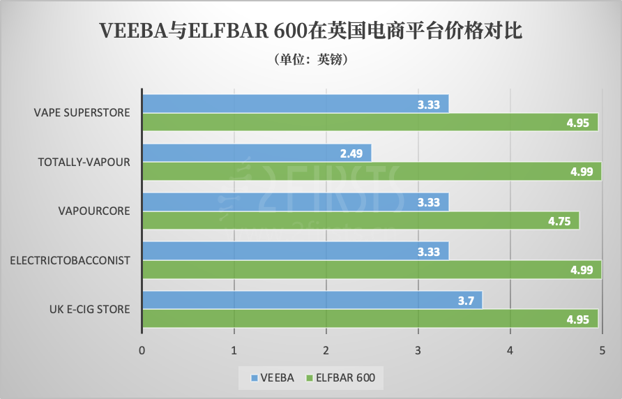 VEEBA折扣价格比Elfbar600便宜30%至50%