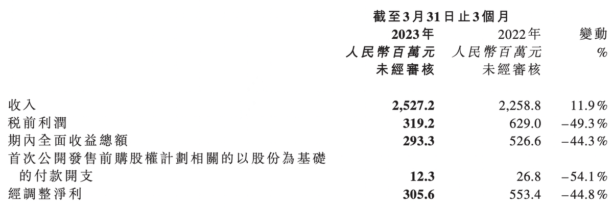 思摩尔：第一季度中国大陆市场收入下降97.7% 海外市场增长58.2%