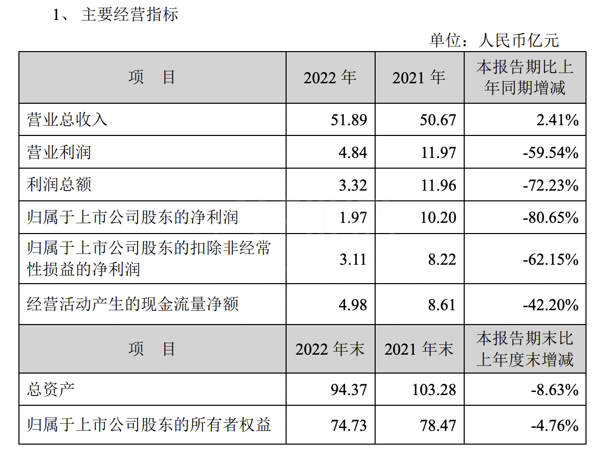 劲嘉股份：2022年实现新型烟草板块营业收入5.54亿元 同比增长227.72%
