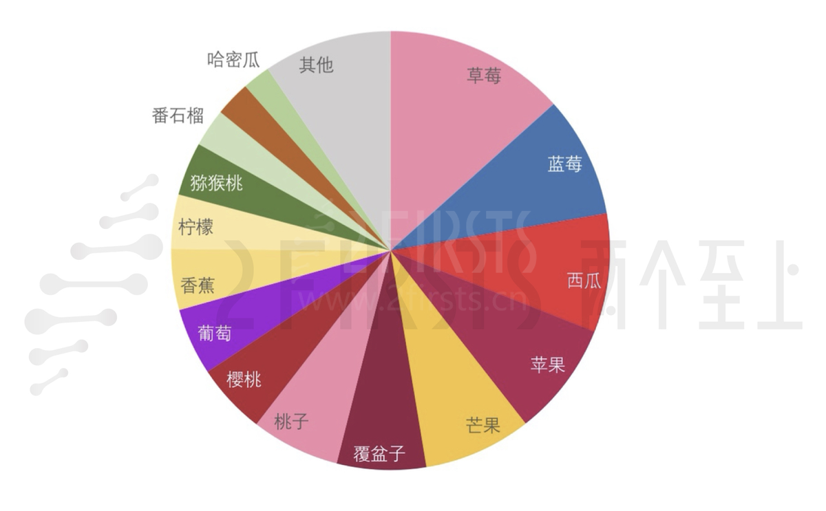 2FIRSTS欧洲电子烟口味调研：单一水果口味占比超70% 草莓、西瓜等口味应用最多