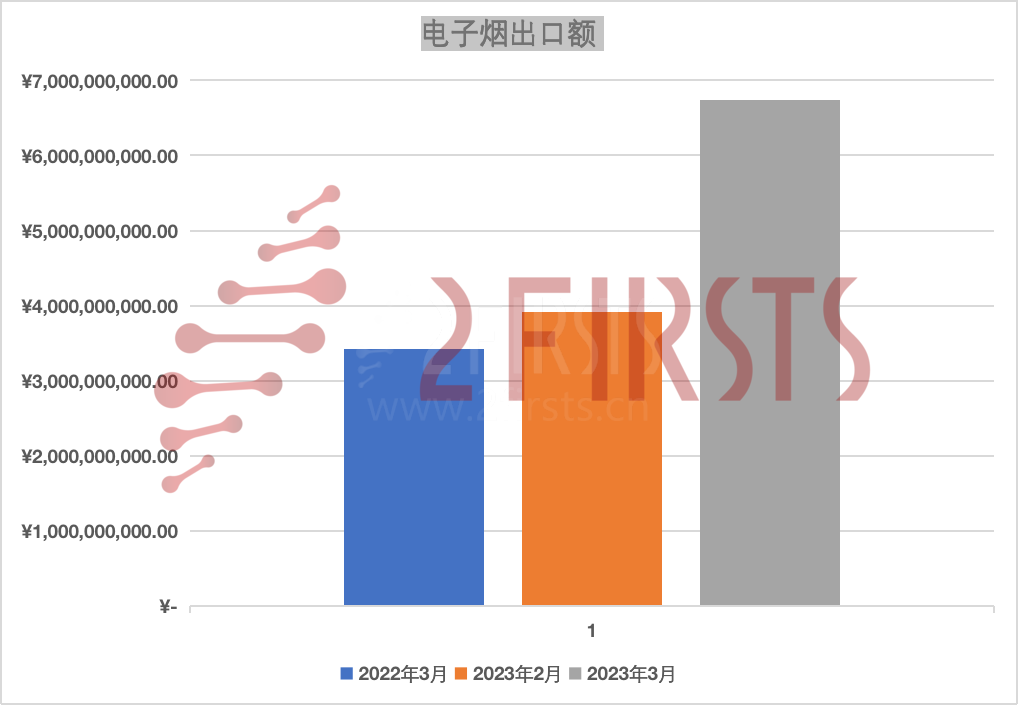 中国海关总署数据：3月电子烟产品出口额同比增长96.6%  环比增长71.9%