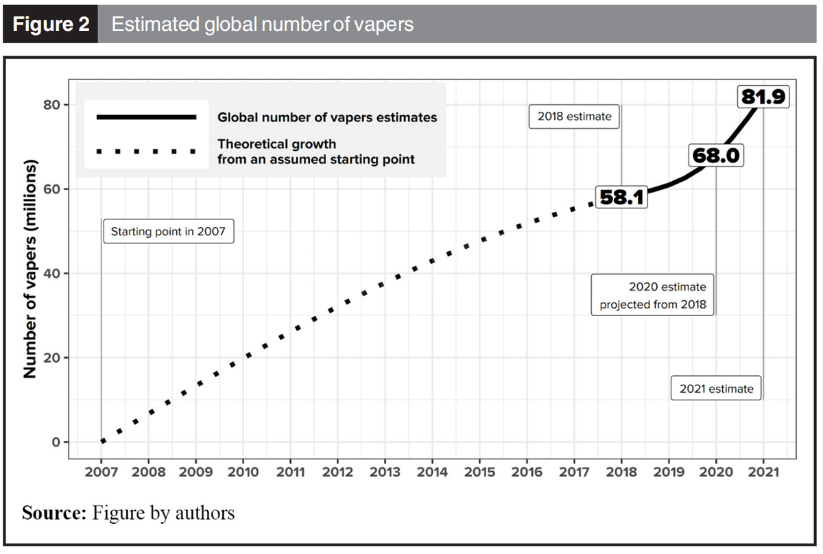 英国研究机构：2021年全球电子烟用户数超8000万 增加20%