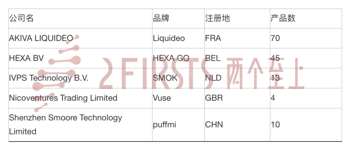 2FIRSTS欧洲市场调研：英美烟草、思摩尔、艾维普斯等公司布局零尼产品市场