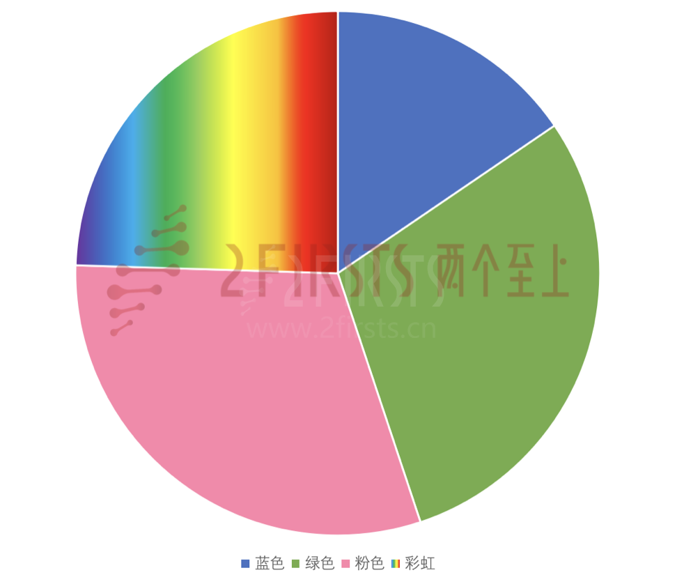 2FIRSTS欧洲电子烟外观调研：黑、蓝、红占比最高 绿、粉增速最快