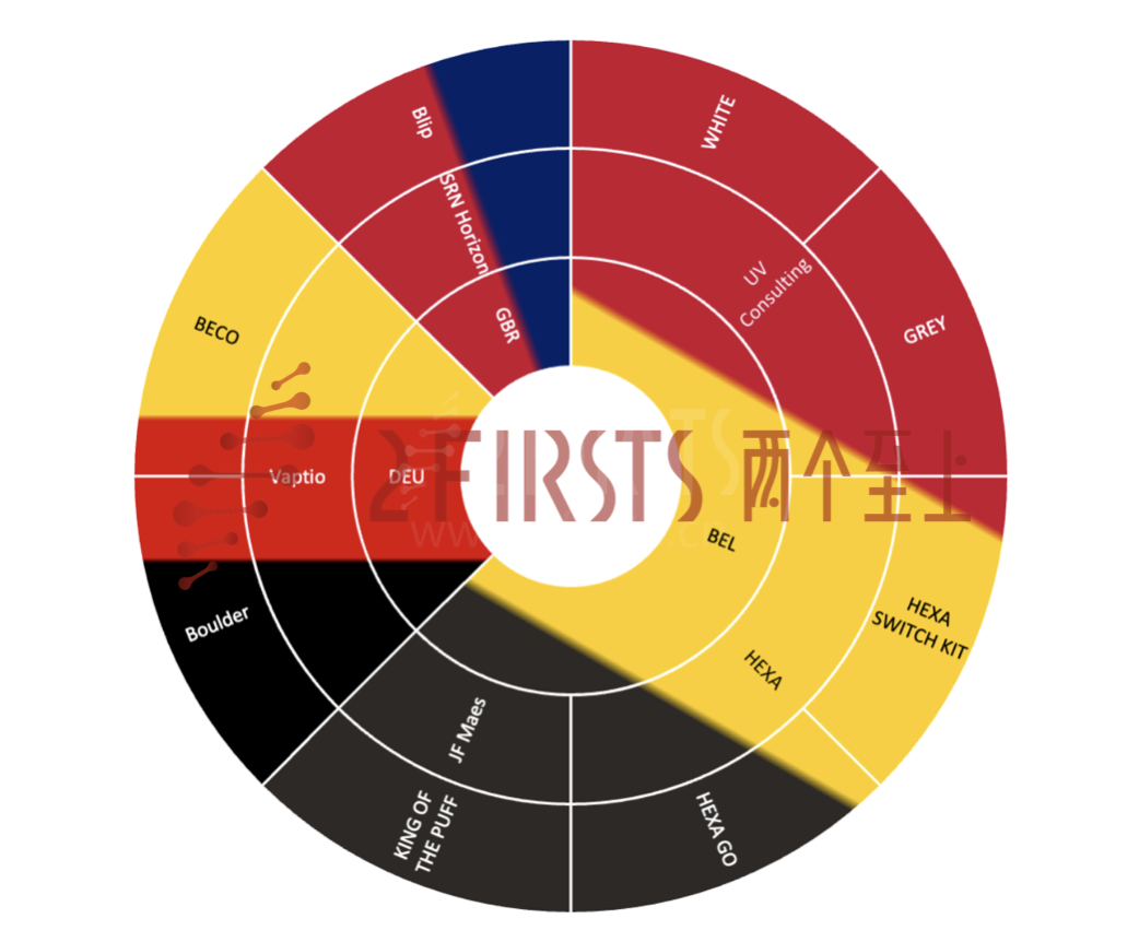 2FIRSTS欧洲电子烟市场调研：3月新增27个品牌 包括YOOZ、Blu Bar、ICE等