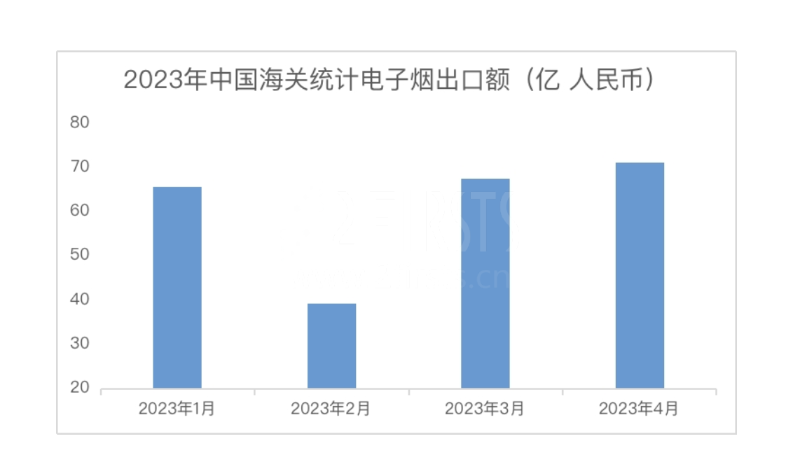 中国海关总署数据：4月电子烟产品出口创新高 环比增长5.5% 同比增长36%