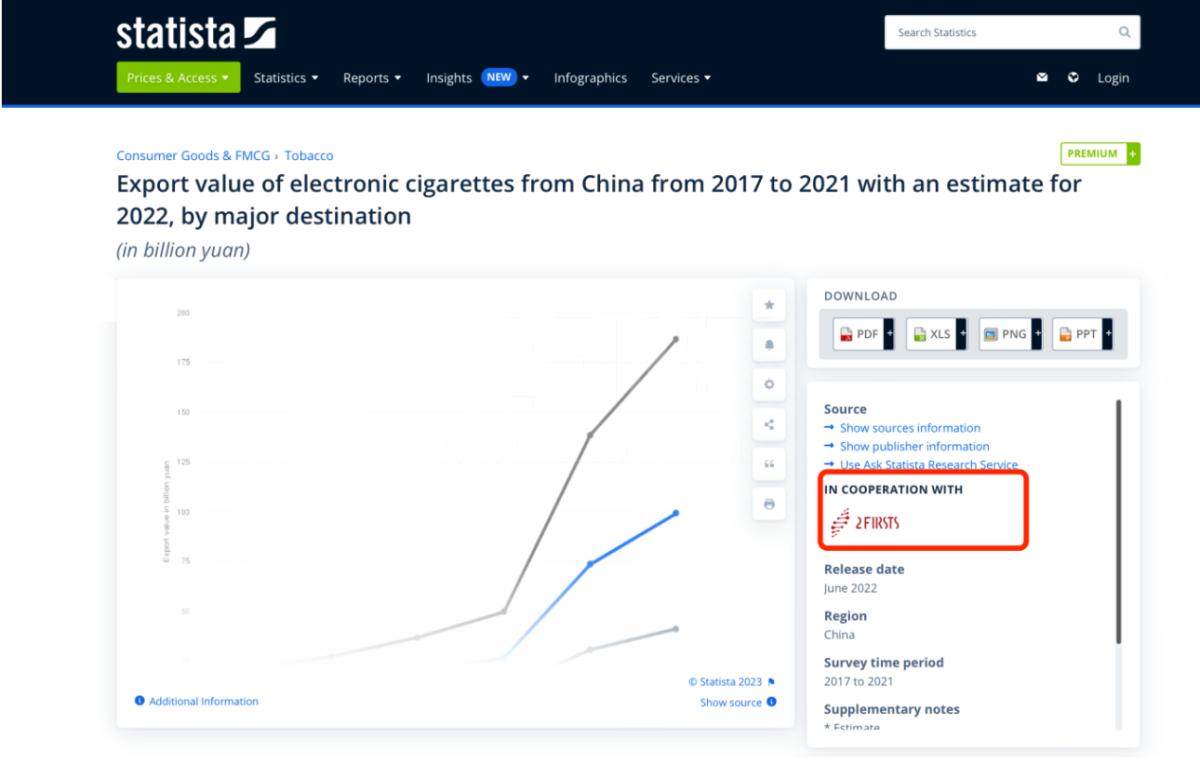两个至上与全球知名数据智库Statista达成合作 共同助力电子烟行业数据全球化