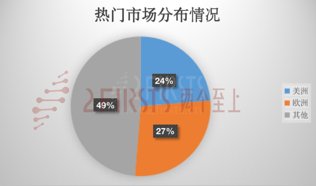 从招聘看电子烟企业市场布局：欧美最热 俄语、西语、中东地区次之