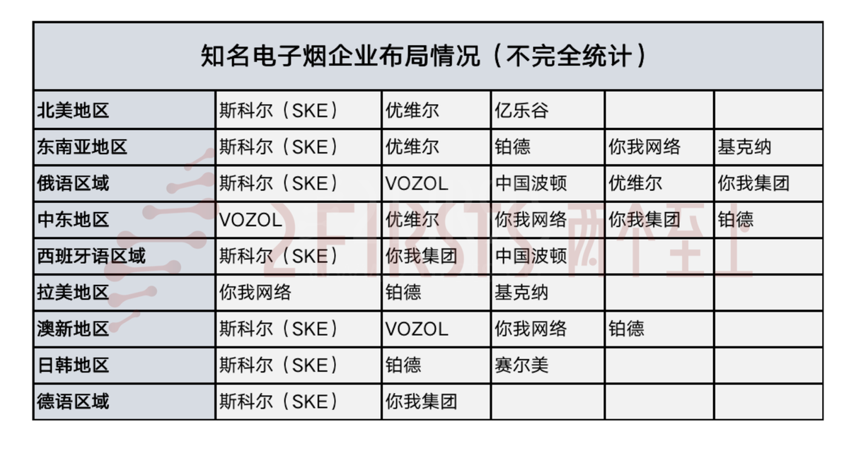 从招聘看电子烟企业市场布局：欧美最热 俄语、西语、中东地区次之