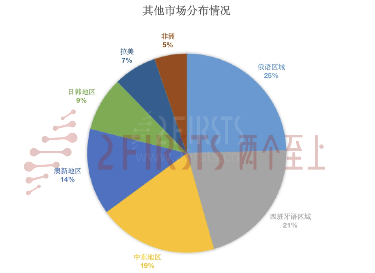 从招聘看电子烟企业市场布局：欧美最热 俄语、西语、中东地区次之