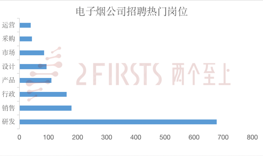 20个企业，1500+岗位，中国电子烟企业到底有多缺人？