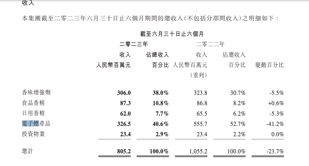 中国波顿：上半年电子烟产品收入达3.26亿元 同比下降41.2%