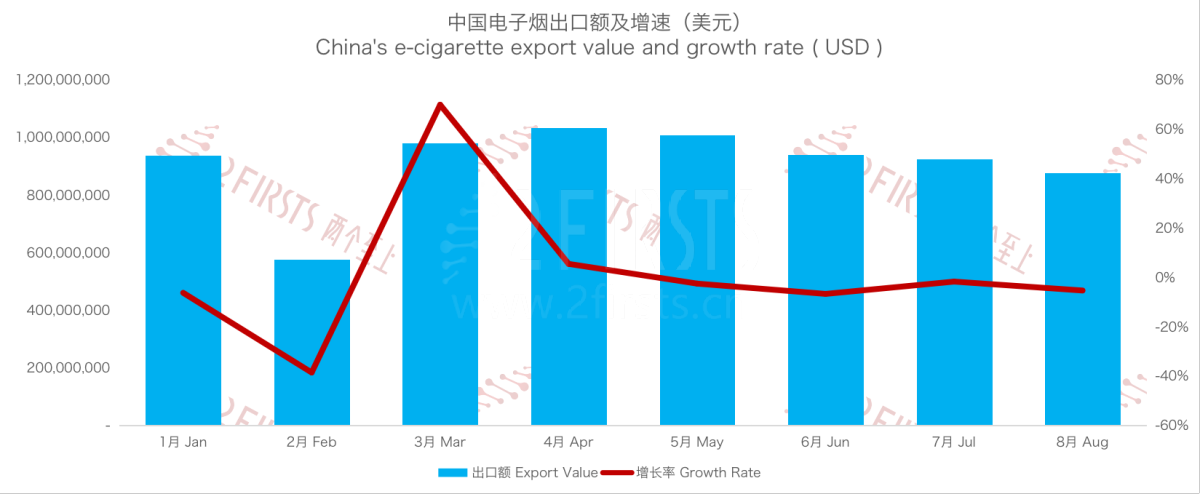 8月中国出口电子烟总额环比下降5.29%至64亿元 总量同比上涨近49%