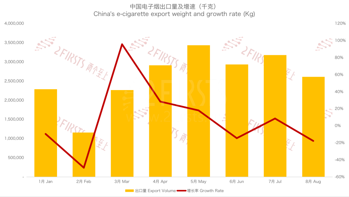 8月中国出口英国电子烟总额1.03亿美元 环比下降23.37% 